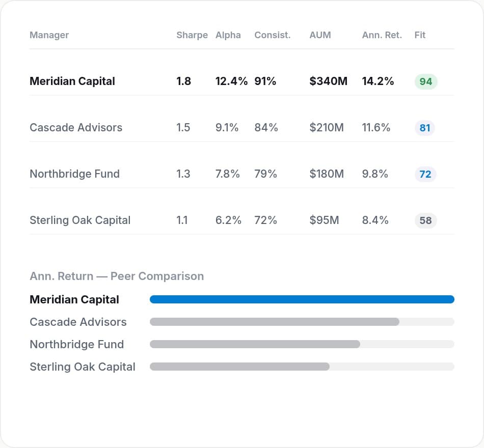 Manager scorecard ranking managers by Sharpe, alpha, consistency, and fit score