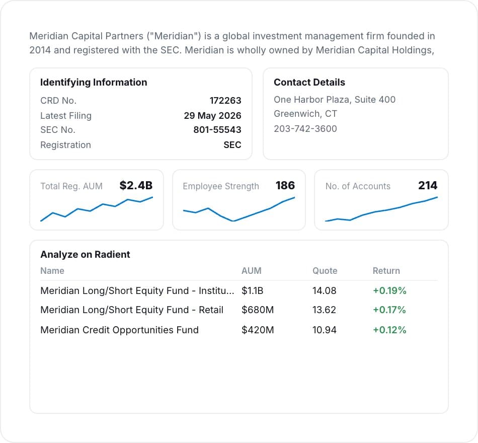 Unified firm profile combining registration details, AUM trends, and fund performance