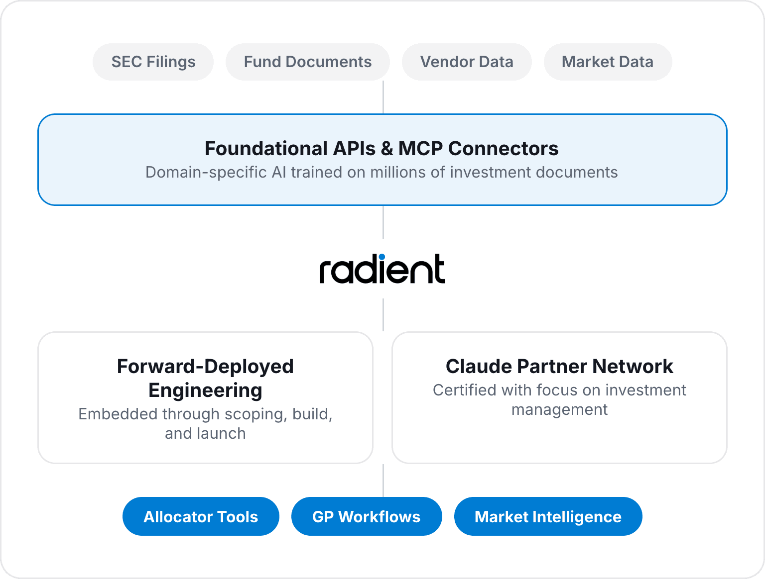 Radient platform architecture diagram